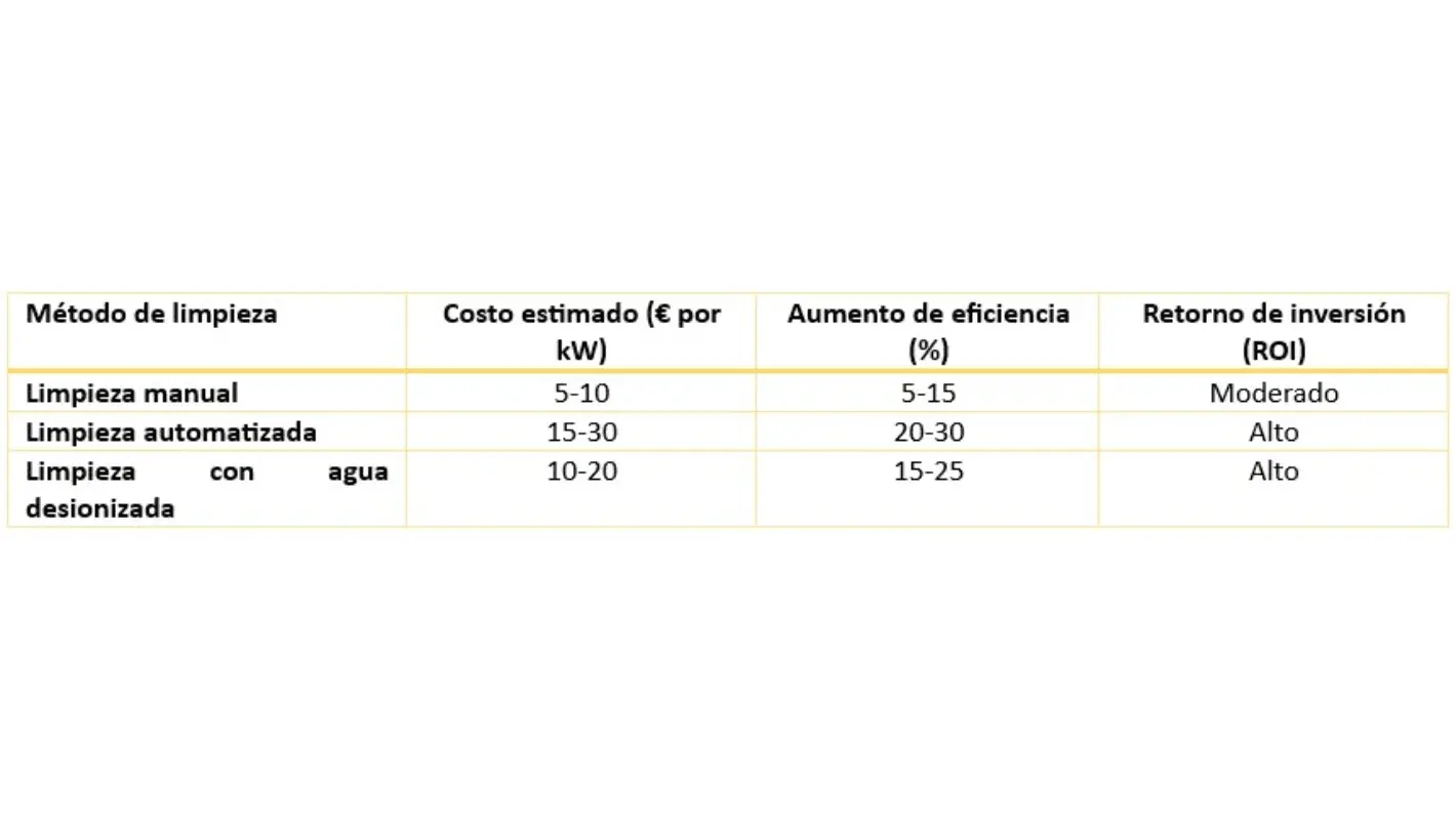 Tabla comparativa entre el costo y beneficio de limpieza de paneles solares