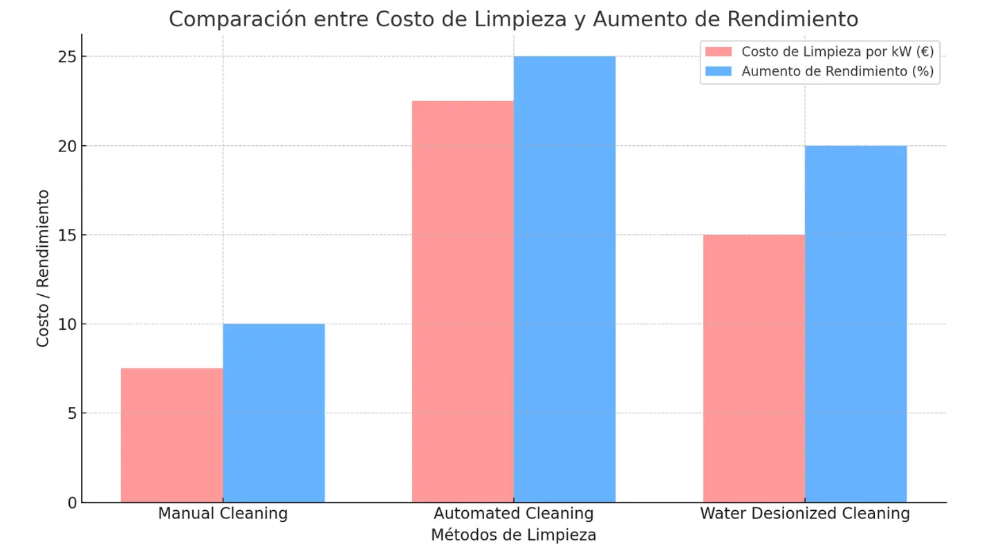 Gráfico comparativo entre el costo de limpieza y aumento de rendimiento en paneles solares