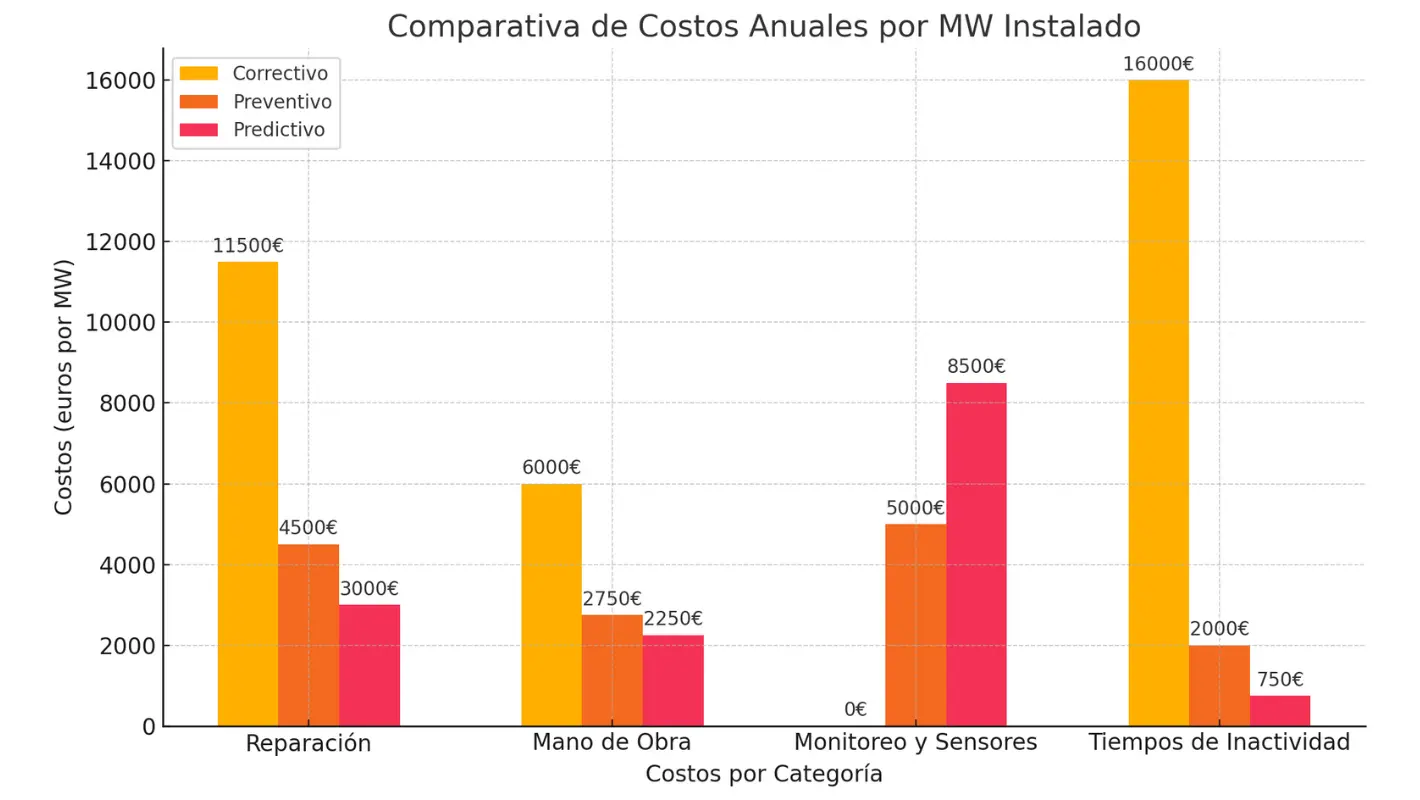 Comparativa de costos de Mantenimiento preventivo y correctivo