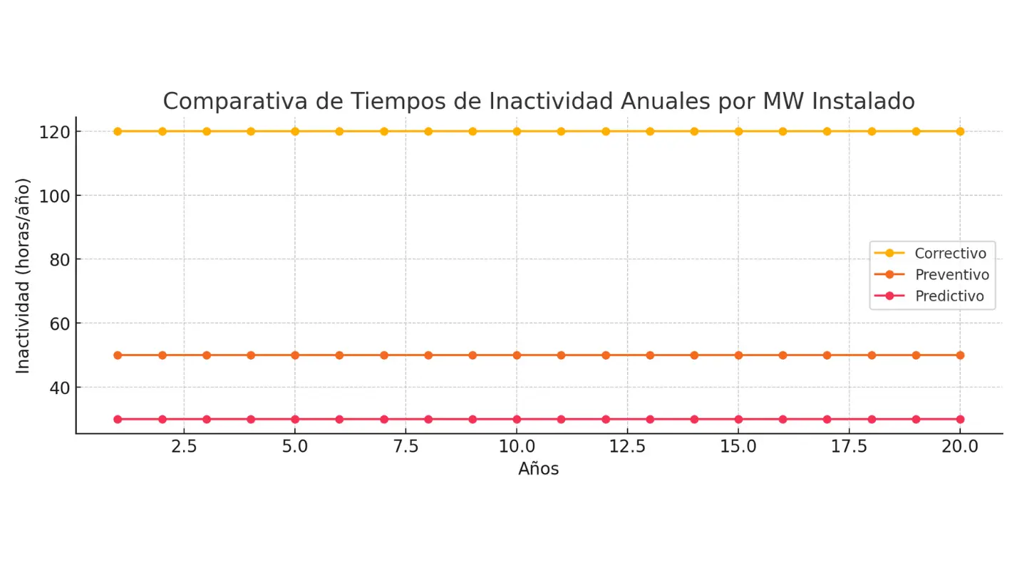 Comparativa de inactividad en mantenimiento correctivo y predictivo