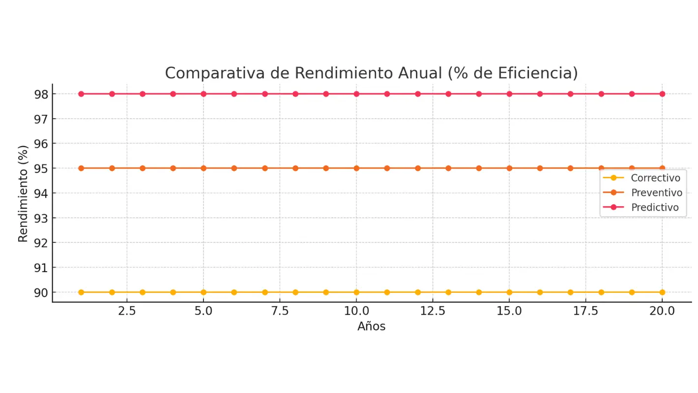 Comparativa de rendimiento en mantenimiento correctivo y predictivo