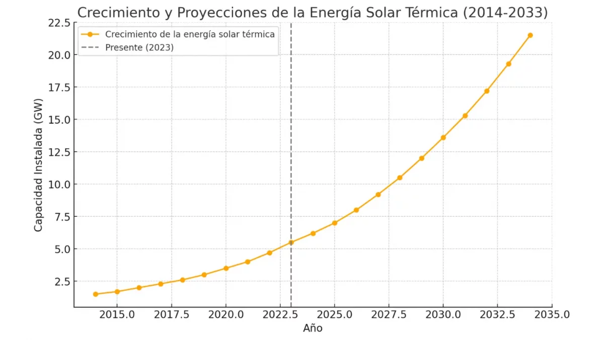 Gráfico de crecimiento de energía solar térmica