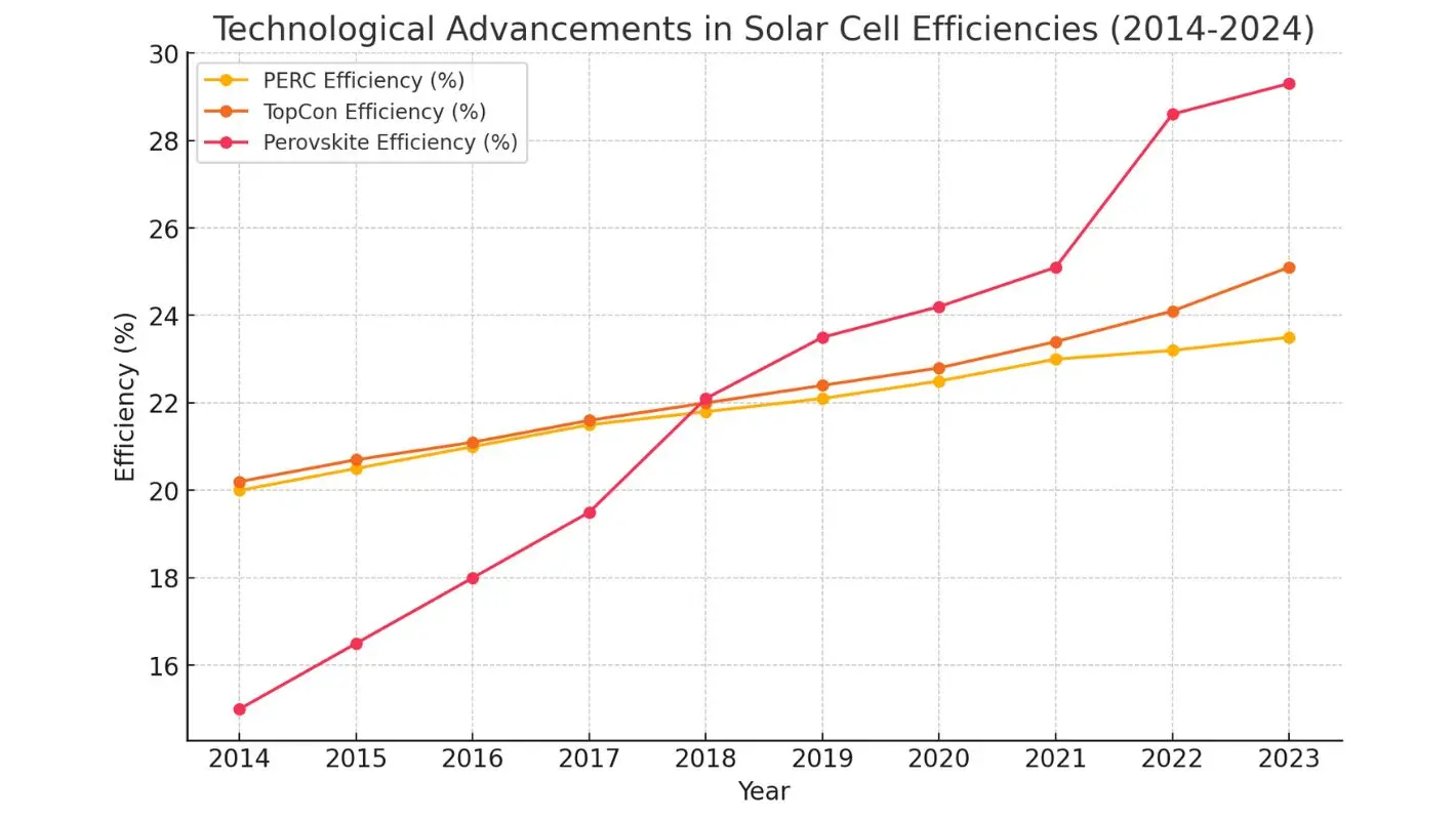 Avance tecnológico de células solares en energías renovables