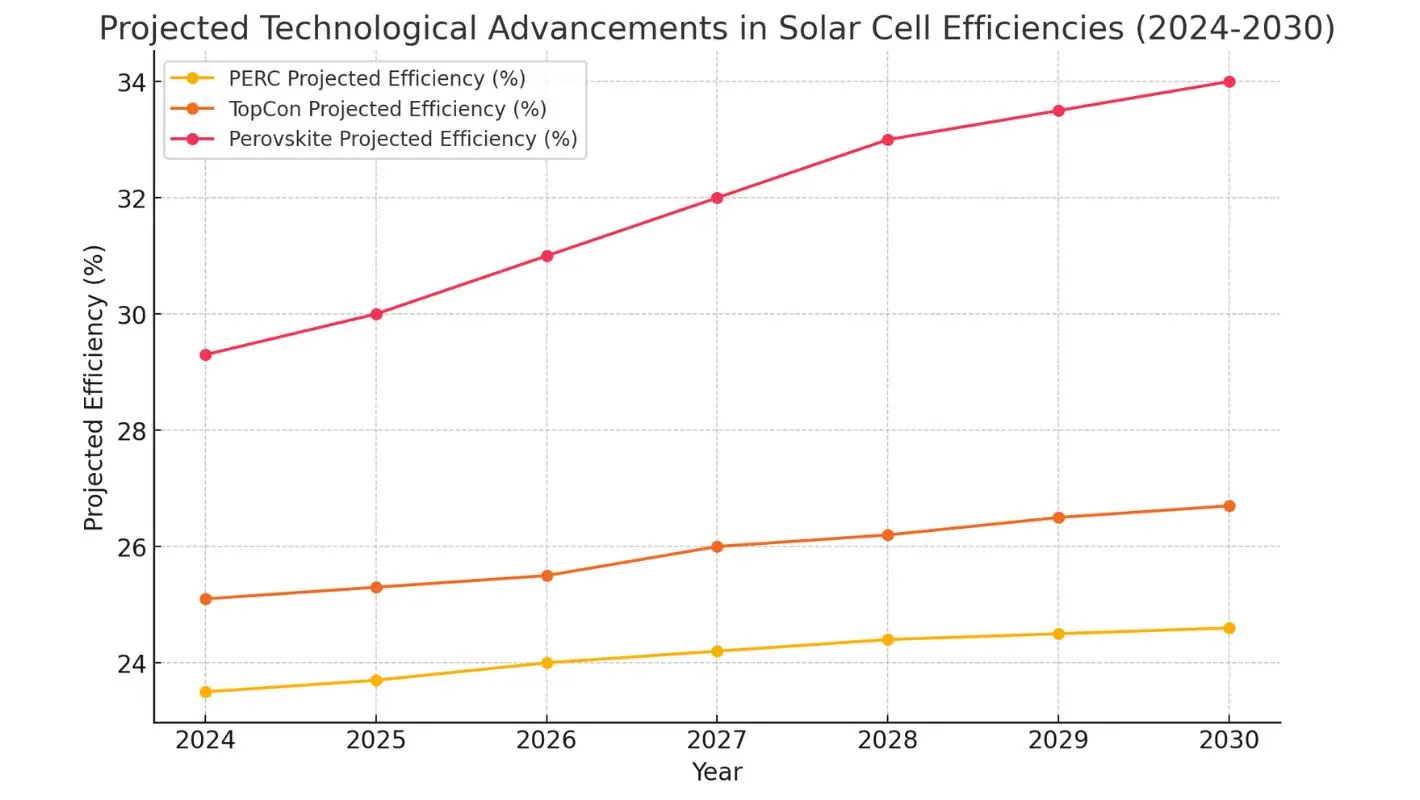 Proyección de aumento de eficiencia en células solares