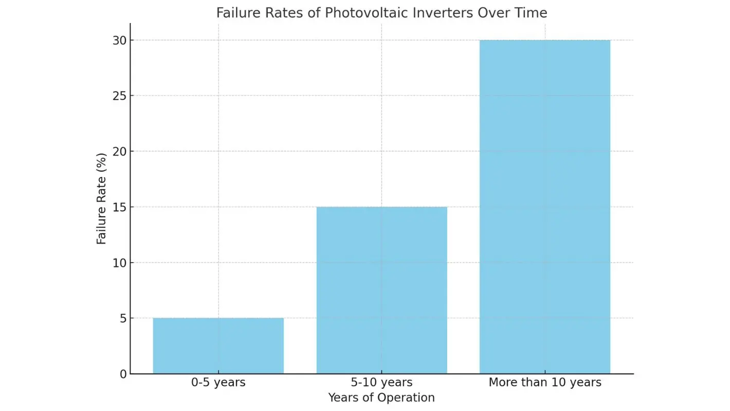 Gráfico de ratio de fallos de inversores fotovoltaicos