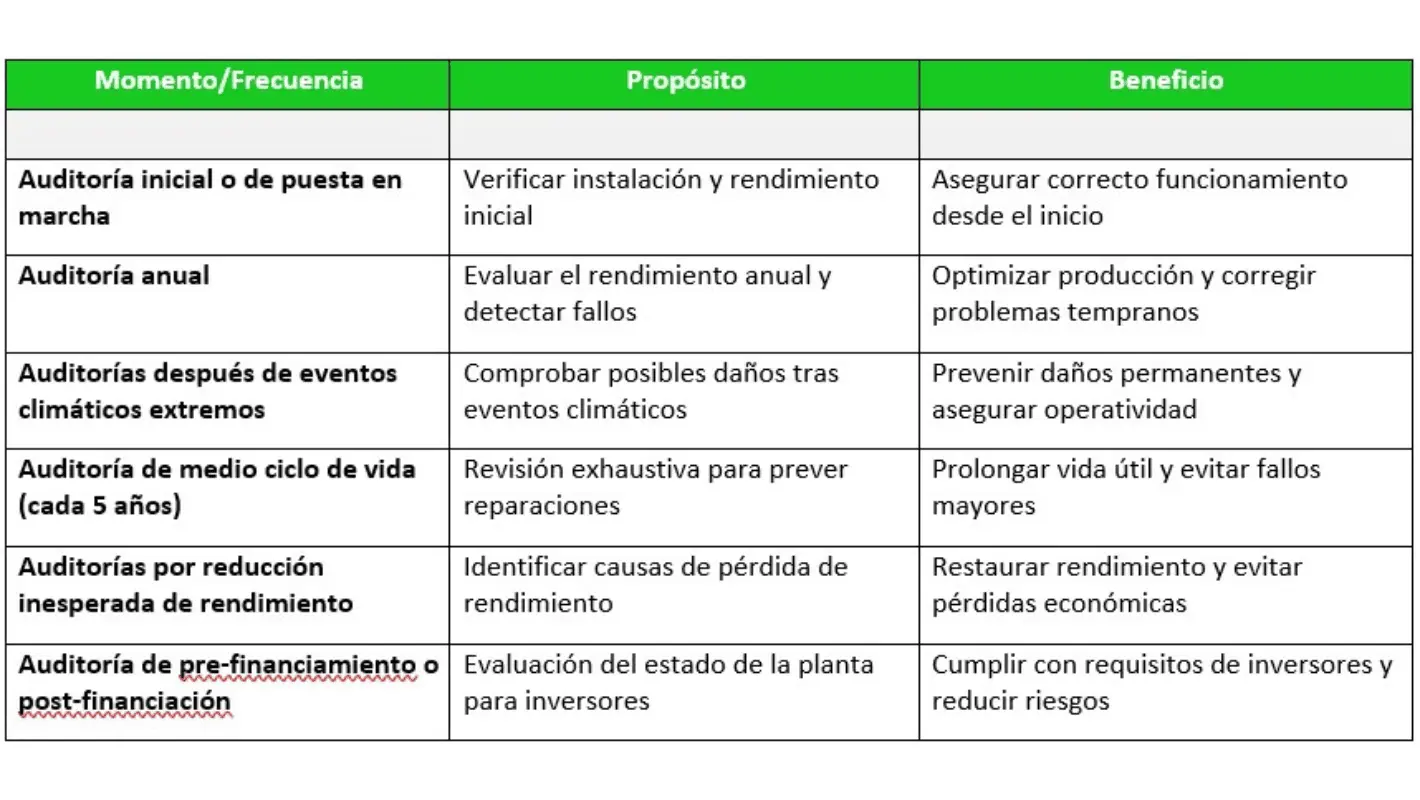 tabla-de-frecuencia-de-auditorias-en-plantas-solares Tabla de frecuencia de auditorías en planta solares