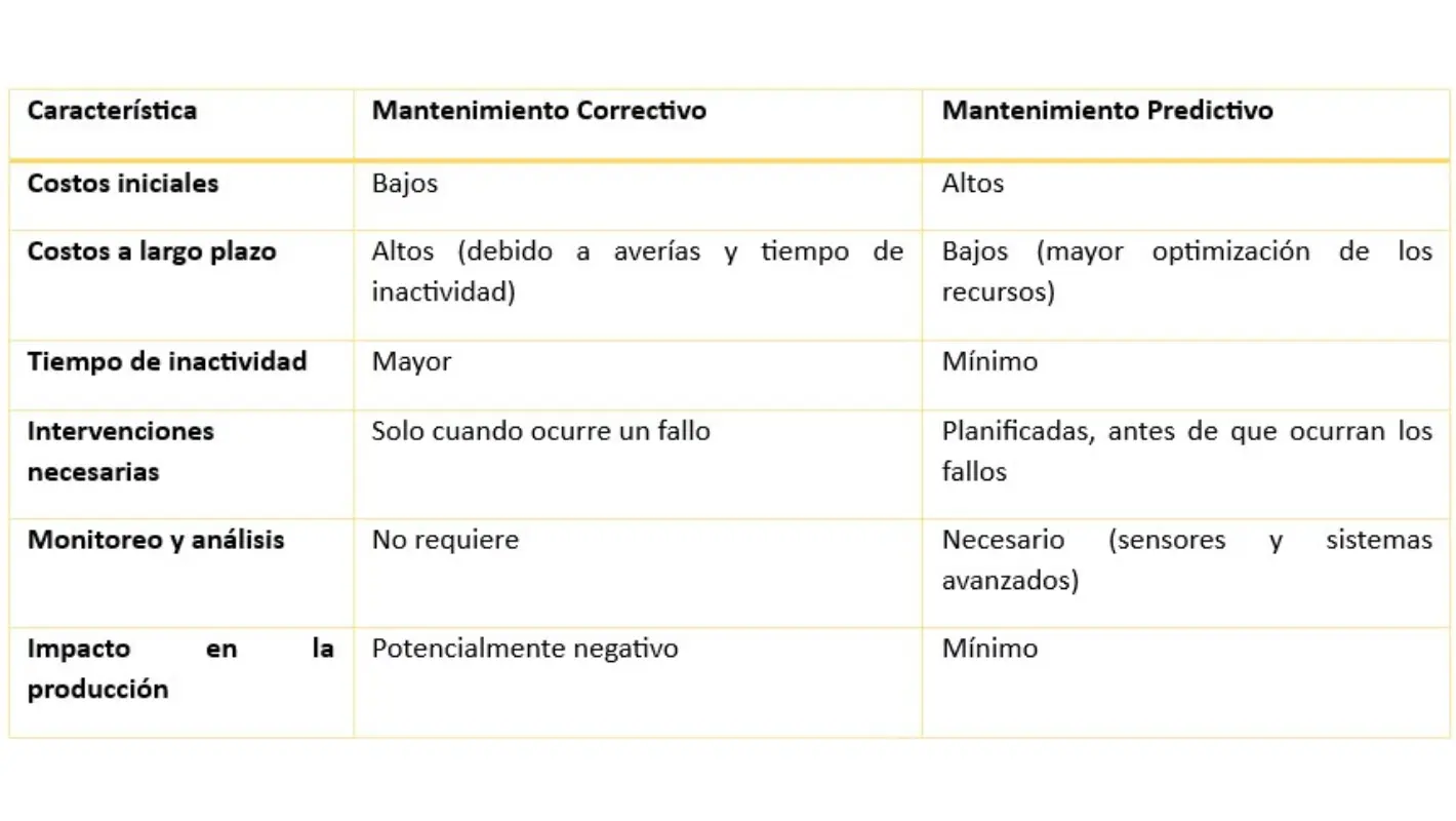 Tabla resumen comparativo de mantenimiento