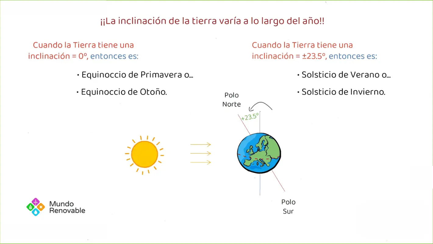 Imagen representativa de la declinación solar de la tierra