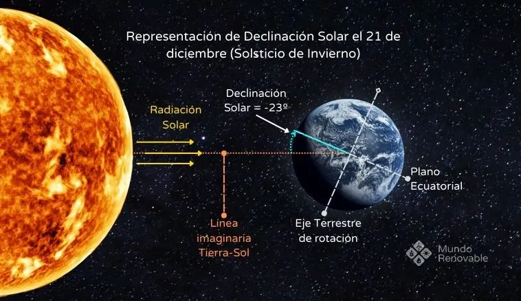 representacion-declinacion-solar-en-invierno Representación de declinación solar en invierno