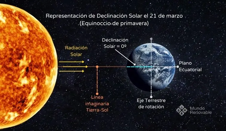 representacion-declinacion-solar-en-primavera Representación de declinación solar en primavera
