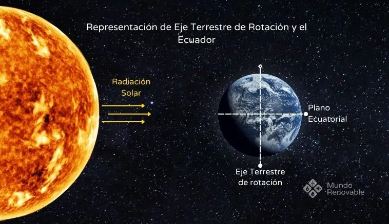 representacion-eje-terrestre-y-linea-ecuatorial Representación del Eje terrestre y línea ecuatorial
