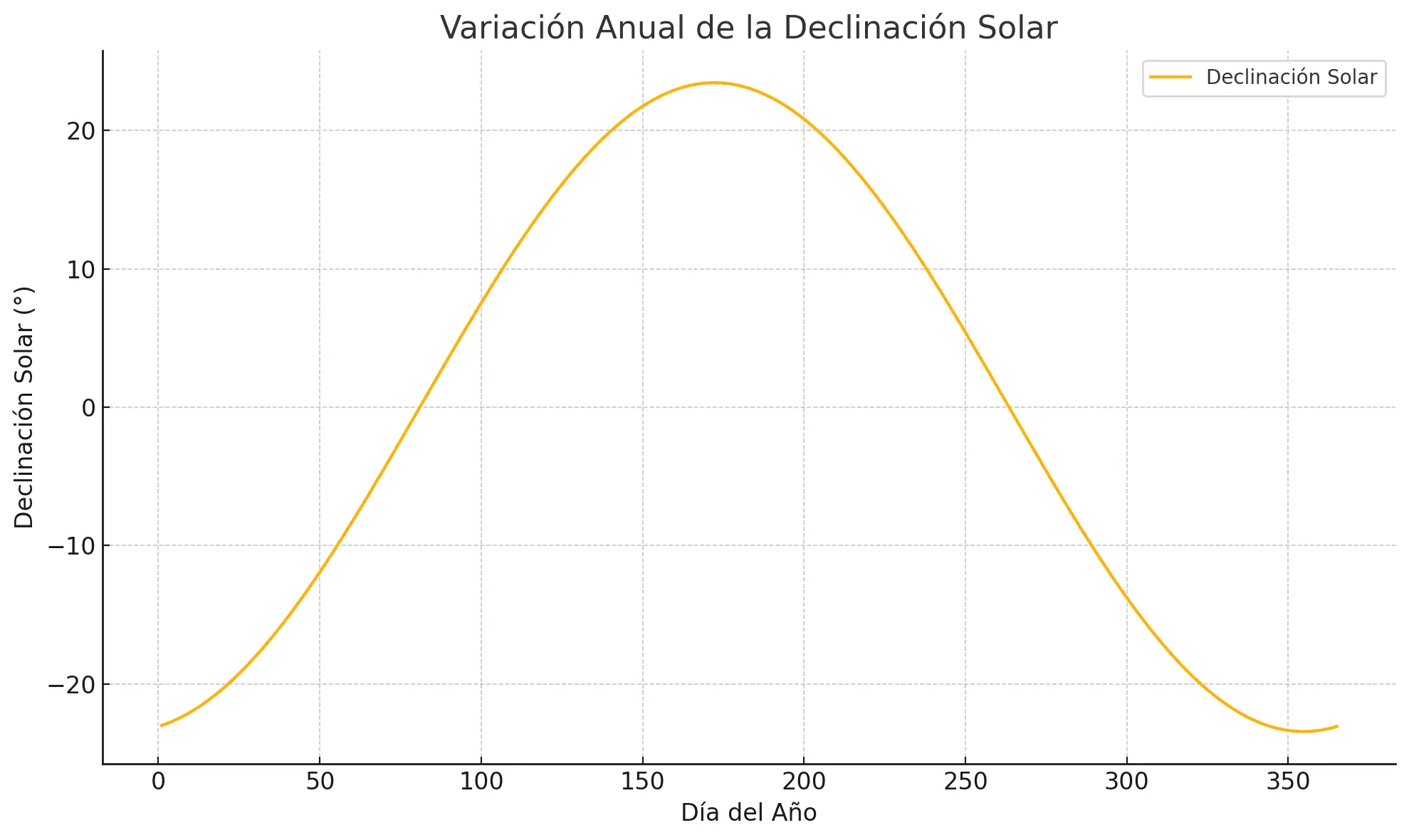 variacion-anual-de-declinacion-solar Variación anual de declinación solar
