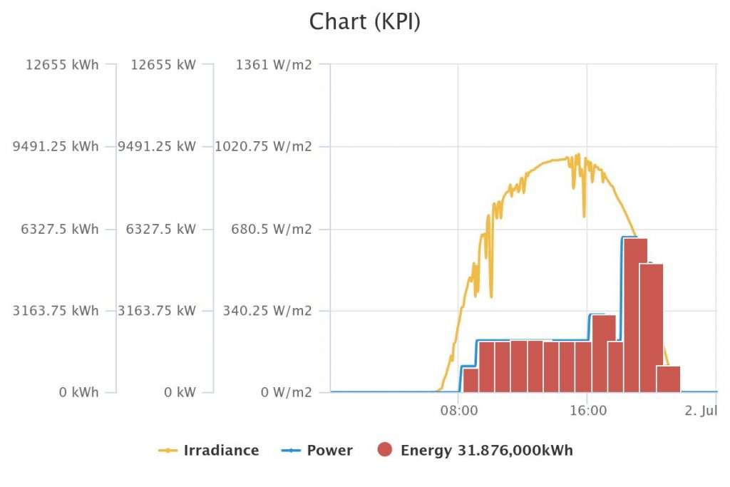 Gráfico descriptivo del efecto de Curtailment