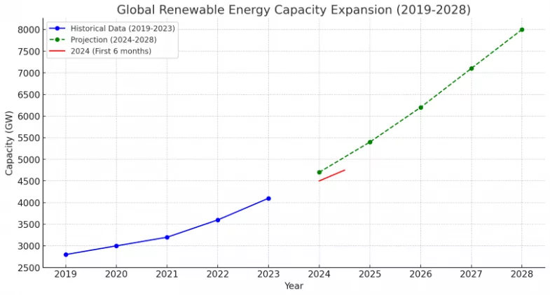 GRÁFICO-CRECIMIENTO-GLOBAL-ENERGÍAS-RENOVABLES