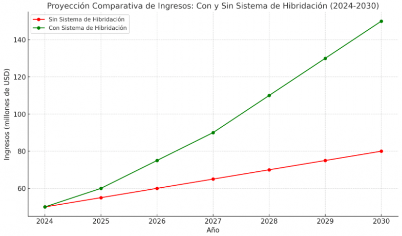 PROYECCIÓN DE INGRESOS DE SISTEMAS DE HIBRIDACIÓN