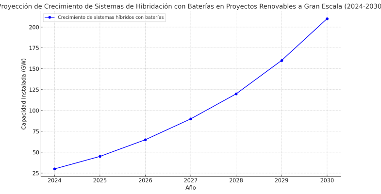 PROYECCIÓN DE CRECIMIENTO DE SISTEMAS DE HIBRIDACIÓN