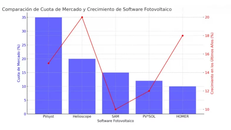 Gráfico comparativo de cuota de mercado de Software Fotovoltaico