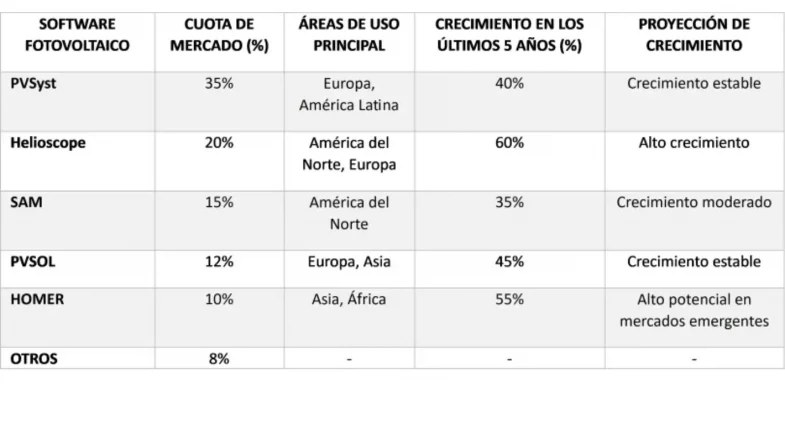 Tabla de mercado de los software fotovoltaicos más utilizados
