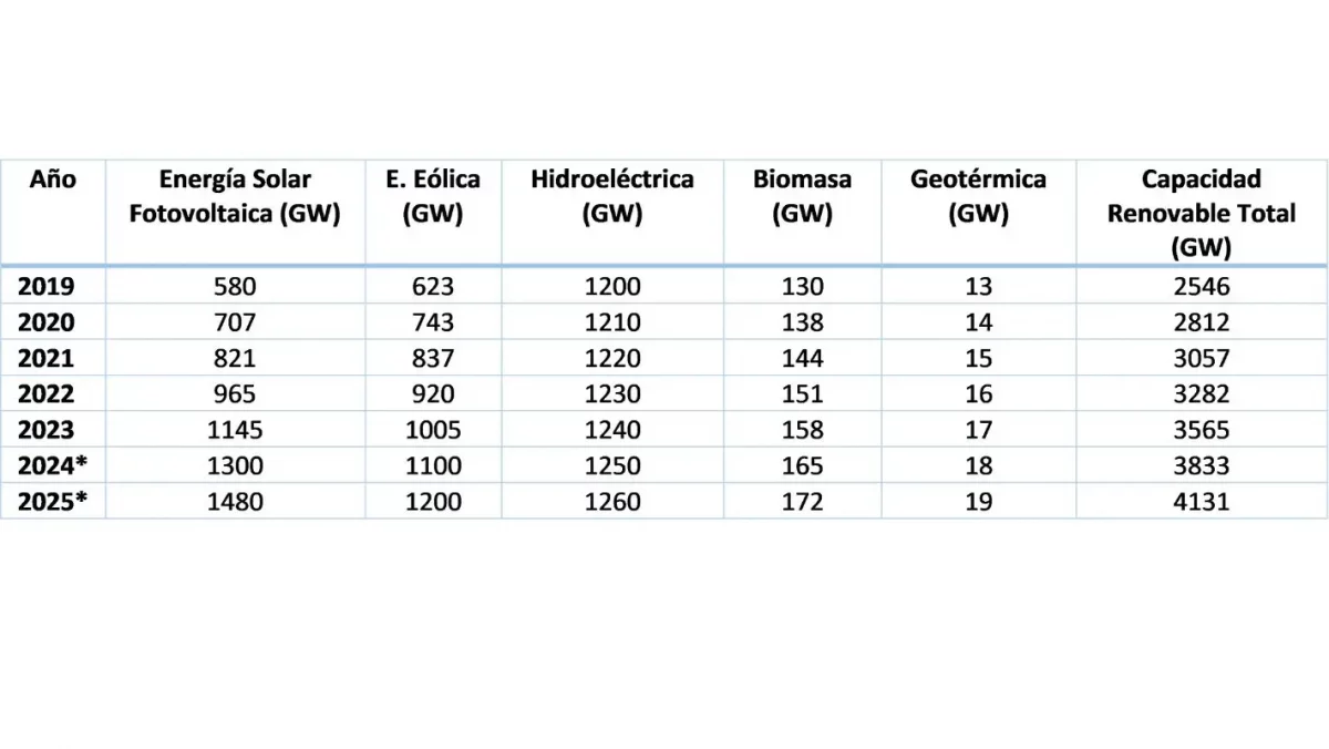 Tabla de Expansión Global de Energías Renovables por Tecnologías